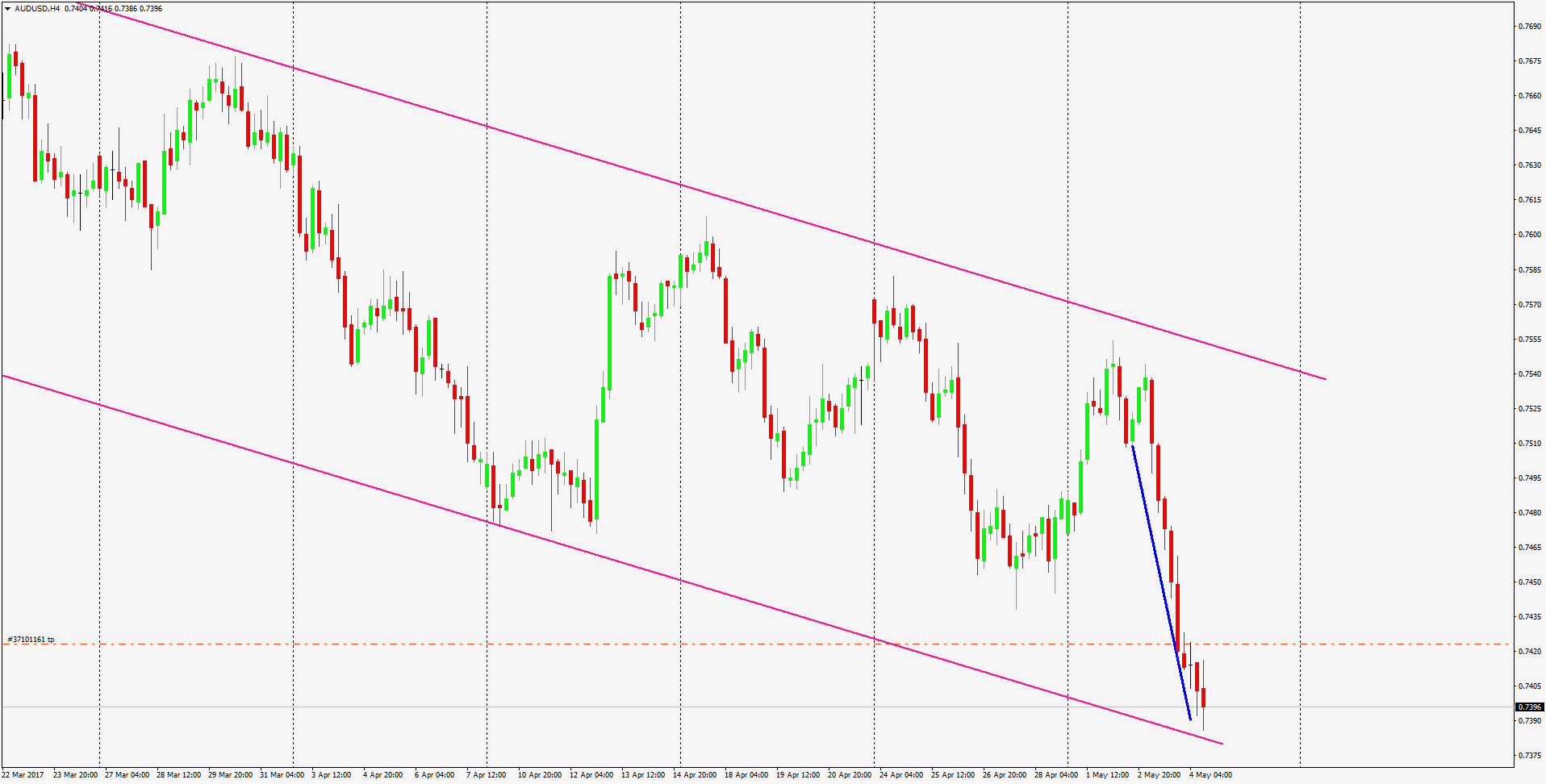 График AUDUSD, H4, 2017.05.04